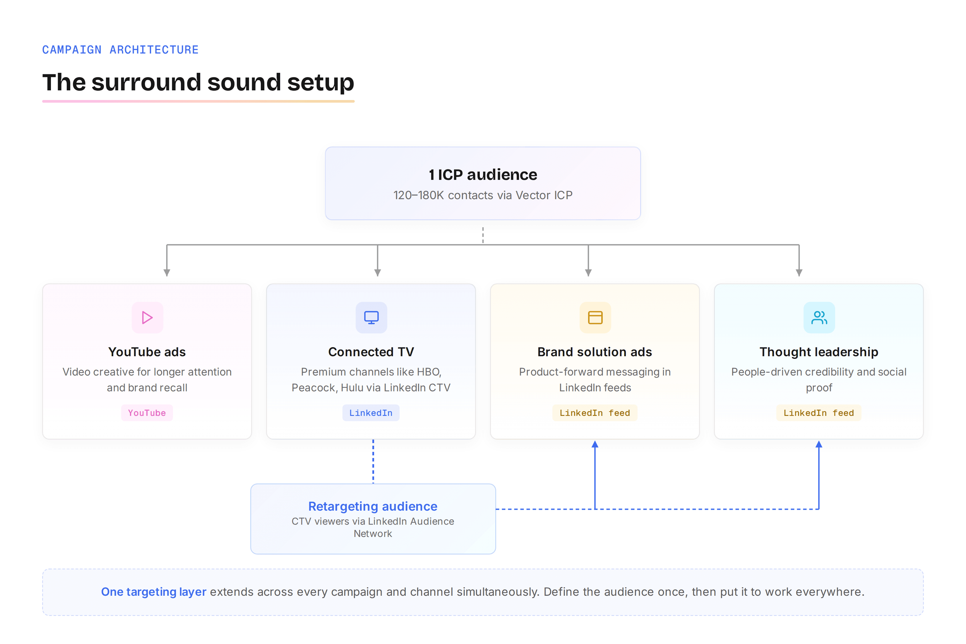 Campaign architecture diagram: one ICP audience of 120 to 180 thousand contacts feeding four campaigns, YouTube ads, connected TV on premium channels, brand solution ads, and thought leadership, with a retargeting audience of CTV viewers feeding back into the two LinkedIn feed campaigns.
